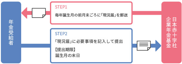 現況届の提出について｜受給者・待期者のページ｜日本赤十字社企業年金基金